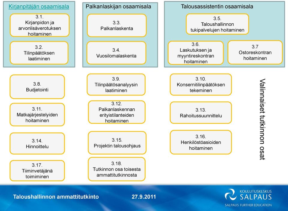 Matkajärjestelyiden 3.14. Hinnoittelu 3.17. Tiiminvetäjänä toimiminen 3.9. Tilinpäätösanalyysin laatiminen 3.12. Palkanlaskennan erityistilanteiden 3.15.