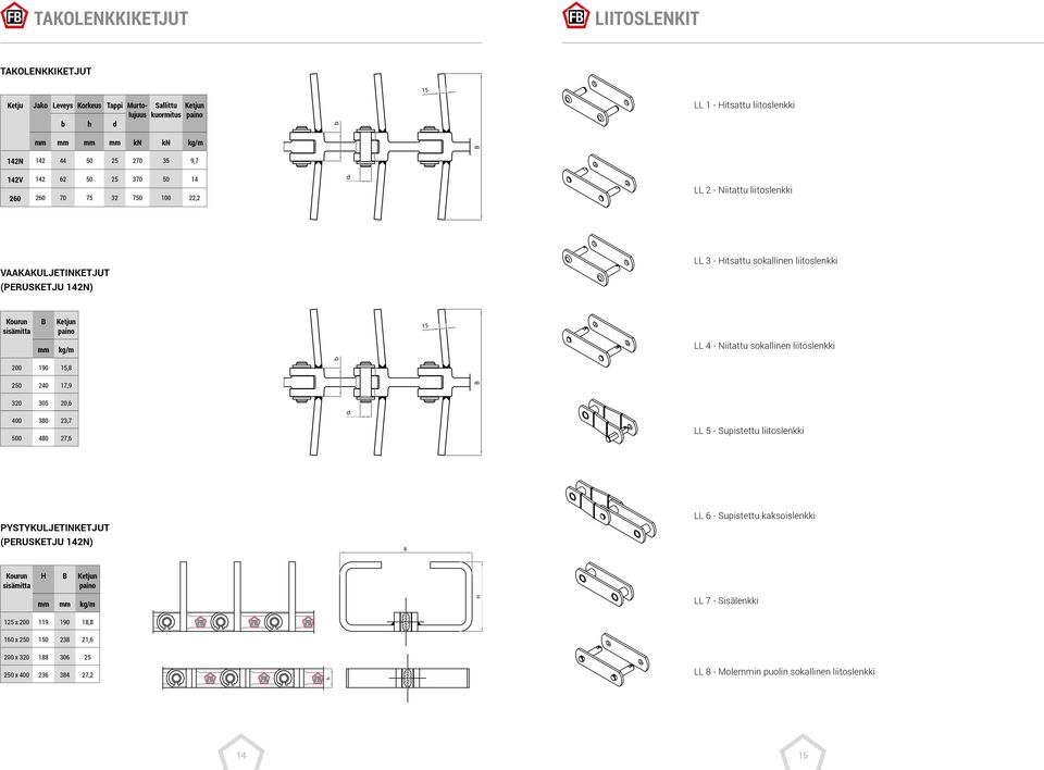 Niitattu sokallinen liitoslenkki 200 190 15,8 b 250 240 17,9 320 305 20,6 400 380 23,7 500 480 27,6 LL 5 - Suistettu liitoslenkki PYSTYKULJETINT (PERUS 142N) LL 6 - Suistettu kaksoislenkki