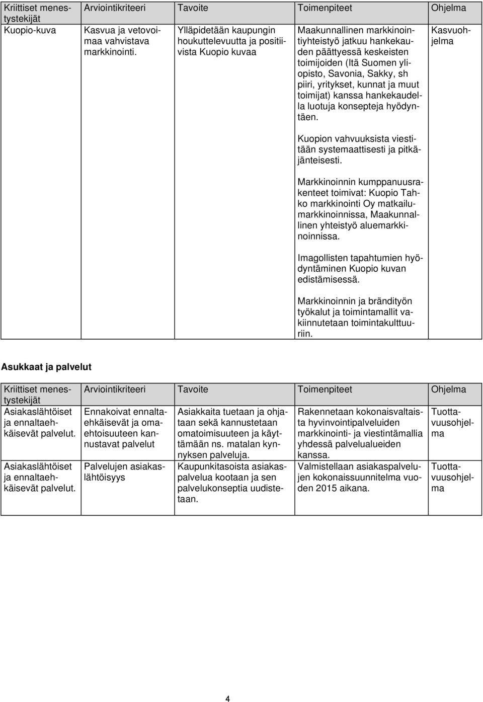 sh piiri, yritykset, kunnat ja muut toimijat) kanssa hankekaudella luotuja konsepteja hyödyntäen. Markkinoinnin ja brändityön työkalut ja toimintamallit vakiinnutetaan toimintakulttuuriin.