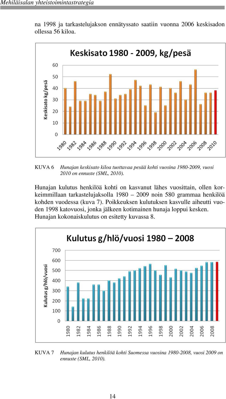 Hunajan kulutus henkilöä kohti on kasvanut lähes vuosittain, ollen korkeimmillaan tarkastelujaksolla 1980 2009 noin 580 grammaa henkilöä kohden vuodessa