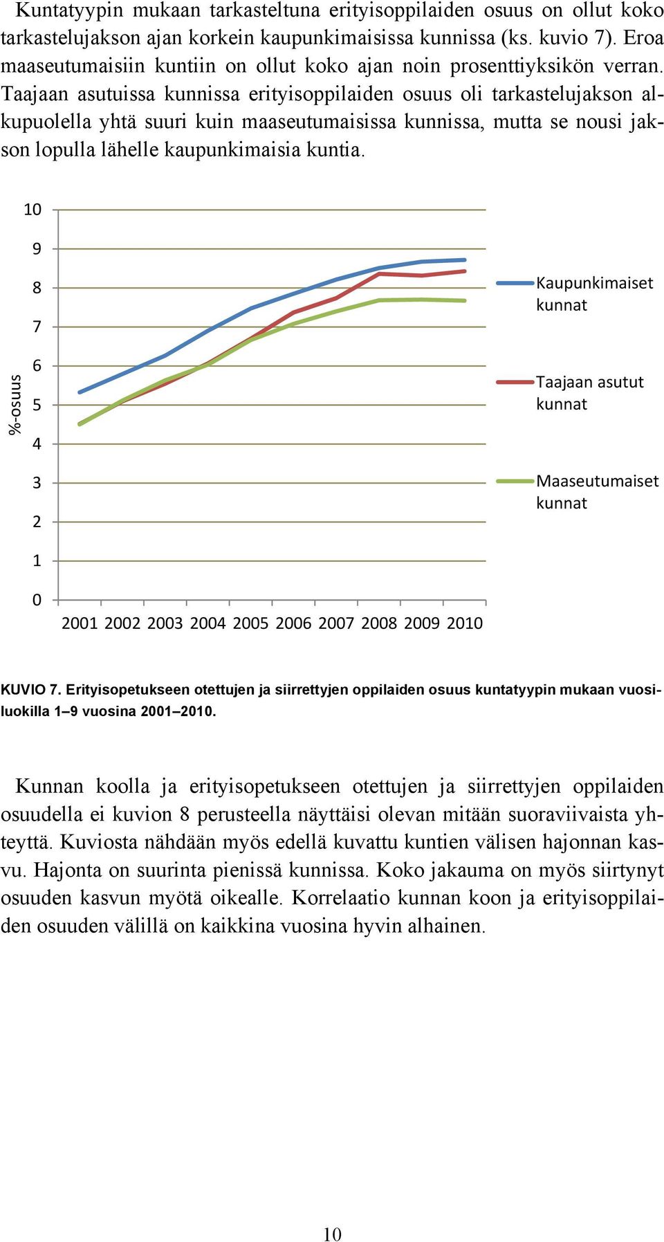 Taajaan asutuissa kunnissa erityisoppilaiden osuus oli tarkastelujakson alkupuolella yhtä suuri kuin maaseutumaisissa kunnissa, mutta se nousi jakson lopulla lähelle kaupunkimaisia kuntia.