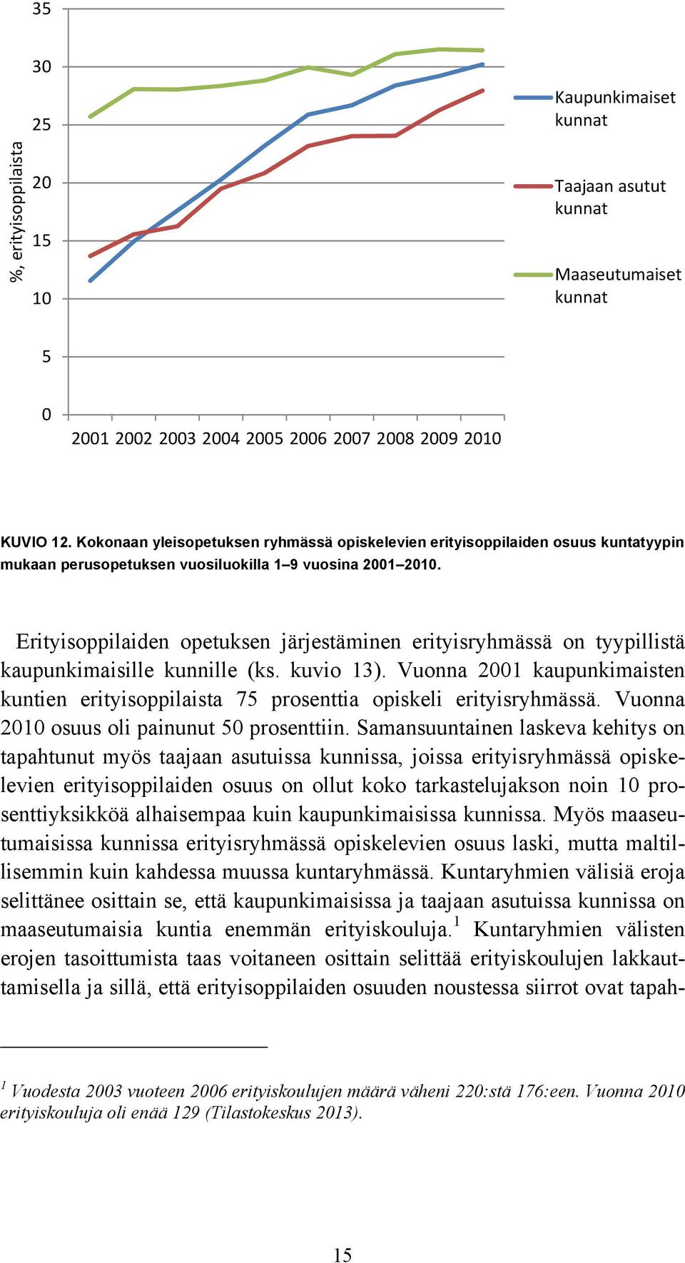 Erityisoppilaiden opetuksen järjestäminen erityisryhmässä on tyypillistä kaupunkimaisille kunnille (ks. kuvio 13).