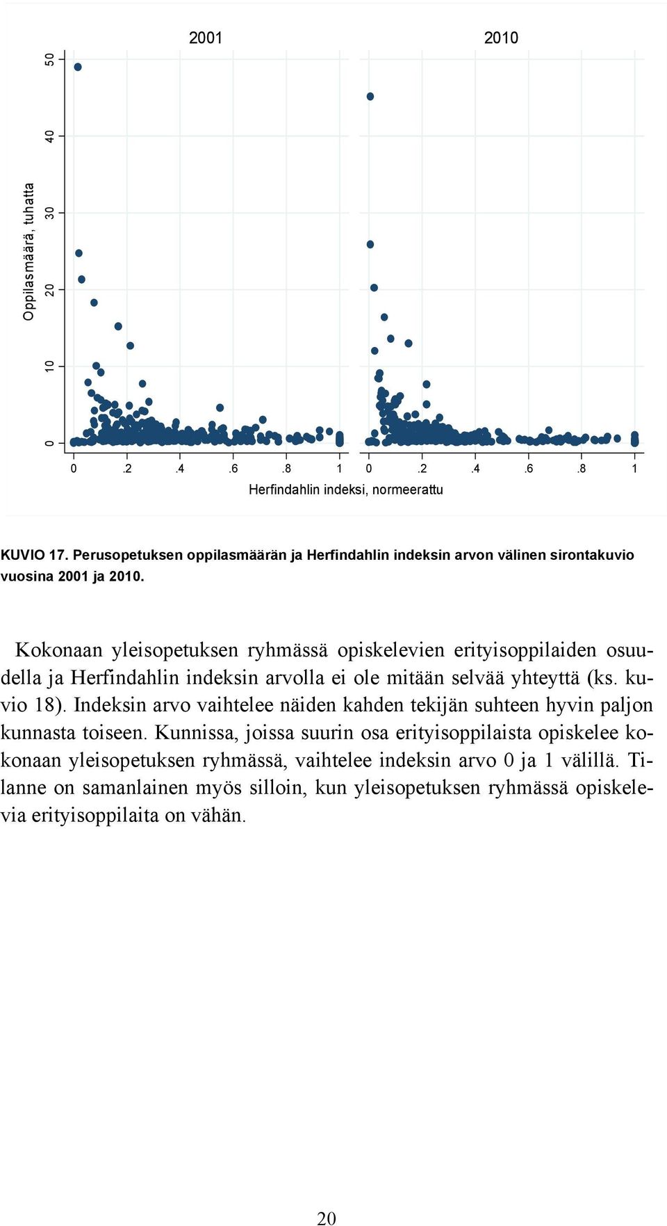 Kokonaan yleisopetuksen ryhmässä opiskelevien erityisoppilaiden osuudella ja Herfindahlin indeksin arvolla ei ole mitään selvää yhteyttä (ks. kuvio 18).