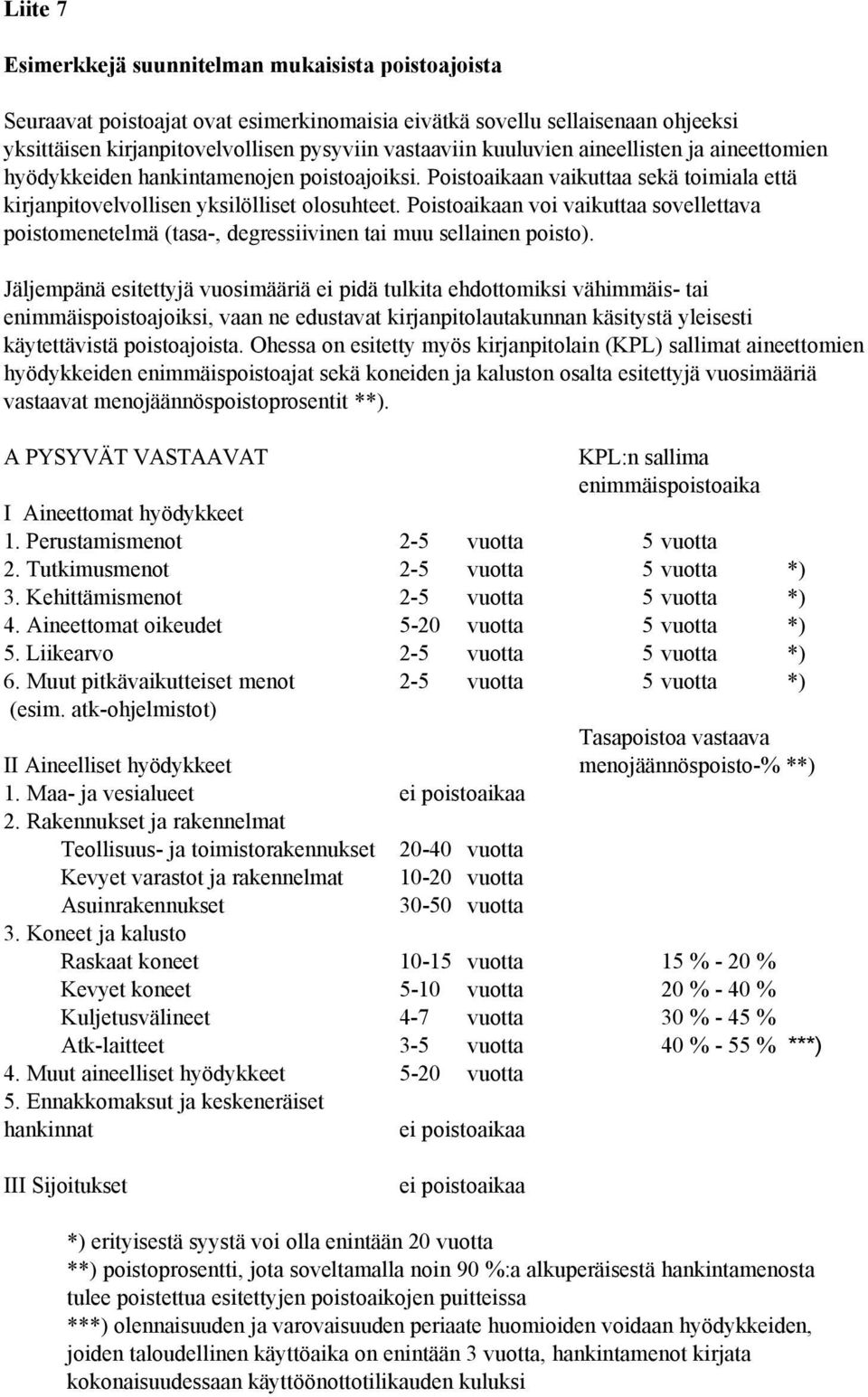 Poistoaikaan voi vaikuttaa sovellettava poistomenetelmä (tasa-, degressiivinen tai muu sellainen poisto).