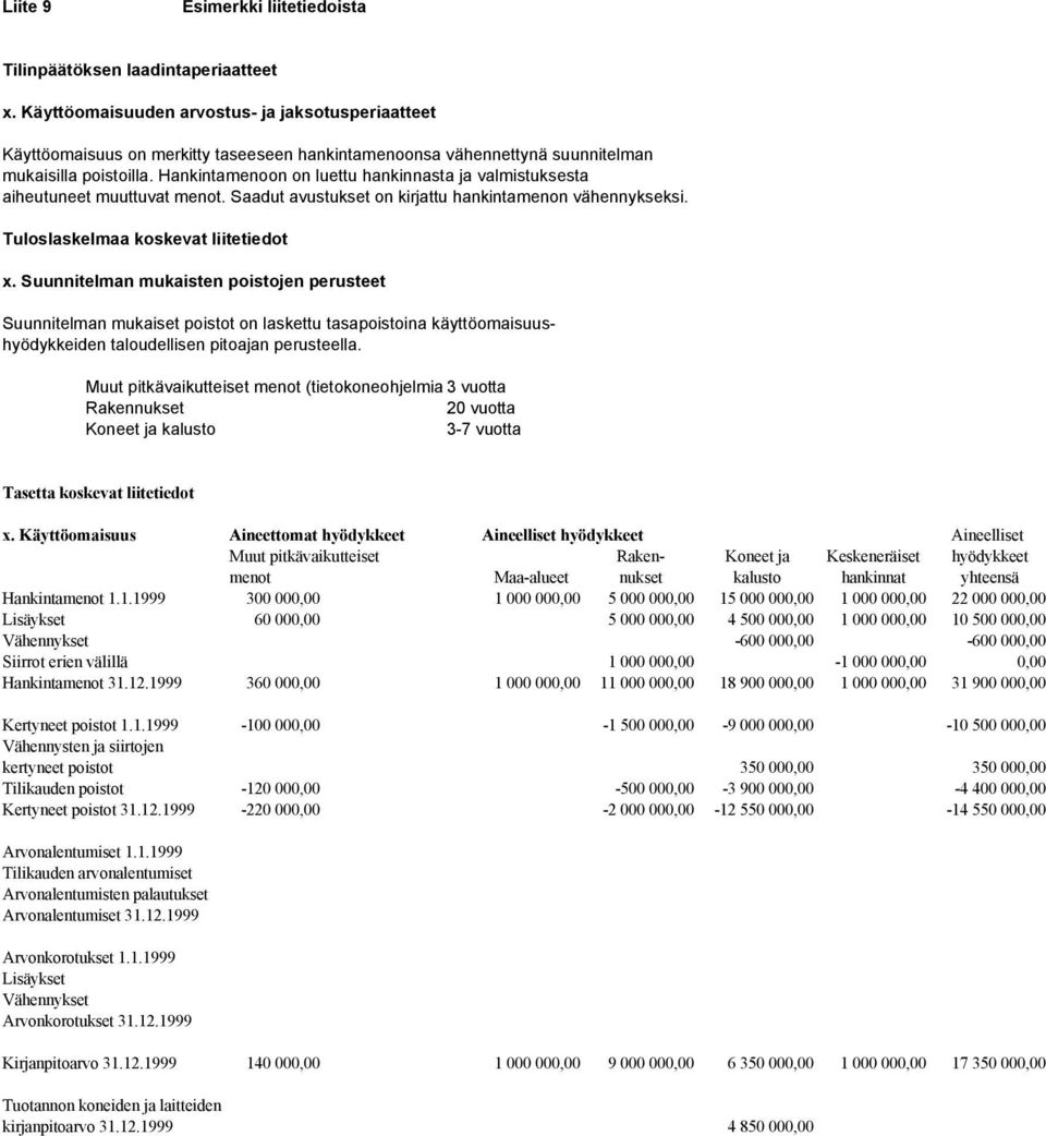 Hankintamenoon on luettu hankinnasta ja valmistuksesta aiheutuneet muuttuvat menot. Saadut avustukset on kirjattu hankintamenon vähennykseksi. Tuloslaskelmaa koskevat liitetiedot x.