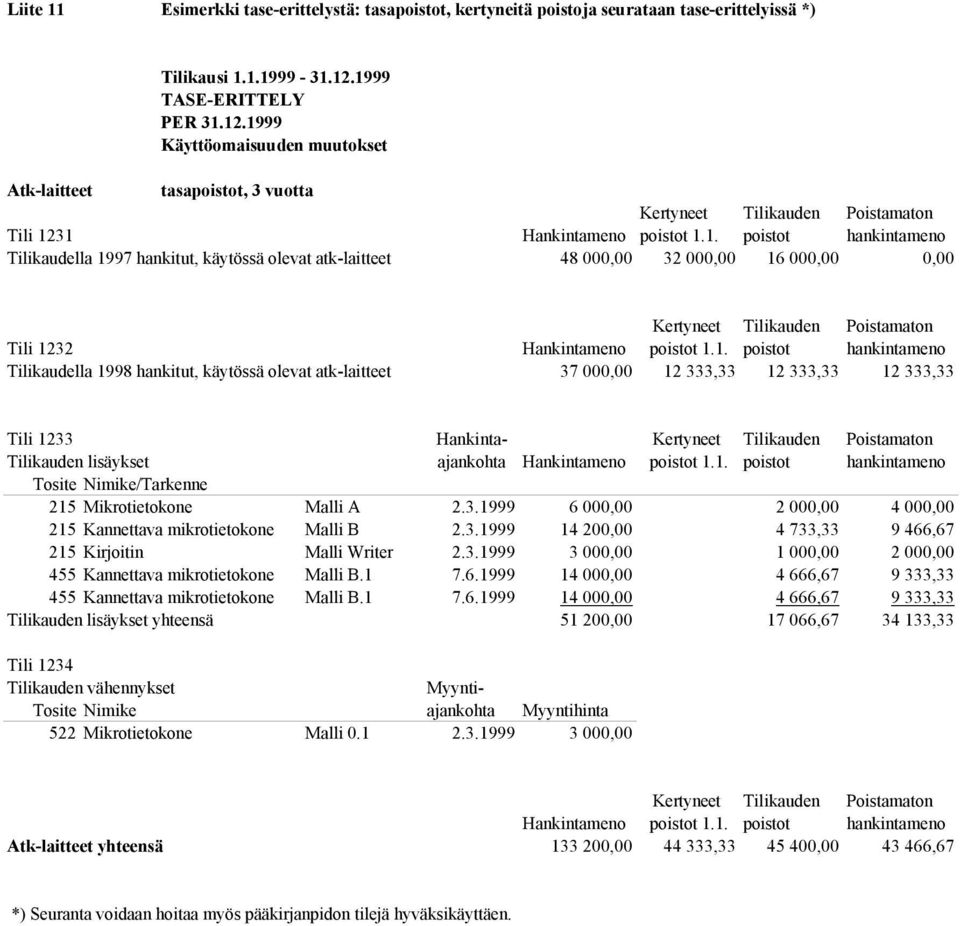 1. poistot hankintameno Tilikaudella 1998 hankitut, käytössä olevat atk-laitteet 37 000,00 12 333,33 12 333,33 12 333,33 Tili 1233 Hankinta- Kertyneet Tilikauden Poistamaton Tilikauden lisäykset