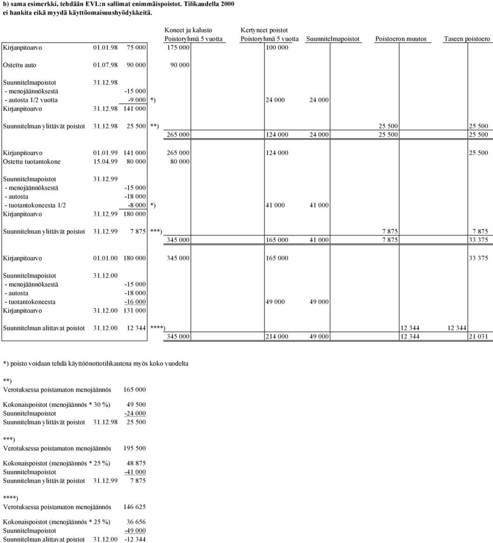 98 90 000 90 000 Suunnitelmapoistot 31.12.98 - menojäännöksestä -15 000 - autosta 1/2 vuotta -9 000 *) 24 000 24 000 Kirjanpitoarvo 31.12.98 141 000 Suunnitelman ylittävät poistot 31.12.98 25 500 **) 25 500 25 500 265 000 124 000 24 000 25 500 25 500 Kirjanpitoarvo 01.