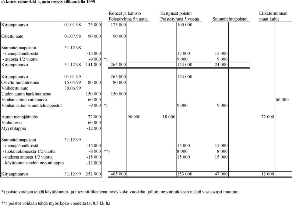 01.99 265 000 124 000 Ostettu tuotantokone 15.04.99 80 000 80 000 Vaihdettu auto 30.06.