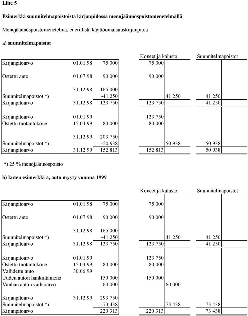 01.99 123 750 Ostettu tuotantokone 15.04.99 80 000 80 000 31.12.99 203 750 Suunnitelmapoistot *) -50 938 50 938 50 938 Kirjanpitoarvo 31.12.99 152 813 152 813 50 938 *) 25 % menojäännöspoisto b) kuten esimerkki a, auto myyty vuonna 1999 Koneet ja kalusto Suunnitelmapoistot Kirjanpitoarvo 01.