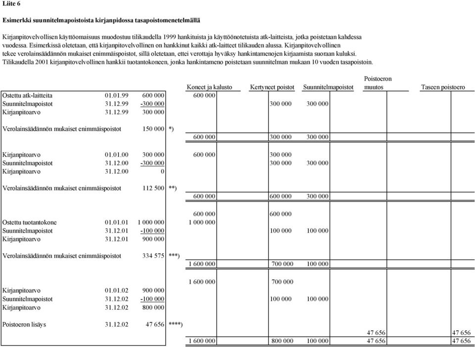 Kirjanpitovelvollinen tekee verolainsäädännön mukaiset enimmäispoistot, sillä oletetaan, ettei verottaja hyväksy hankintamenojen kirjaamista suoraan kuluksi.