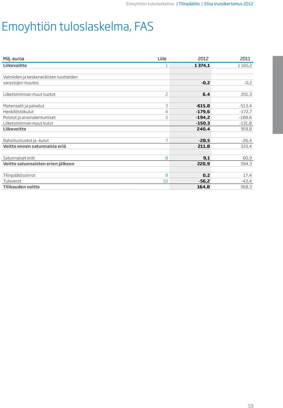 Poistot ja arvonalentumiset 5-194,2-188,6 Liiketoiminnan muut kulut -150,3-131,8 Liikevoitto 240,4 359,8 Rahoitustuotot ja -kulut 7-28,5-26,4 Voitto ennen