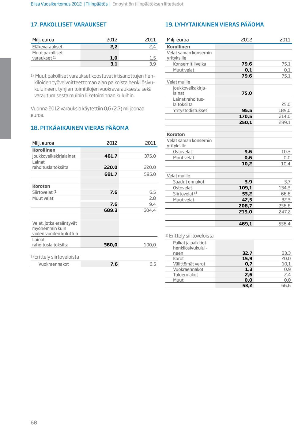 henkilösivukuluineen, tyhjien toimitilojen vuokravarauksesta sekä varautumisesta muihin liiketoiminnan kuluihin. Vuonna 2012 varauksia käytettiin 0,6 (2,7) miljoonaa euroa. 18.
