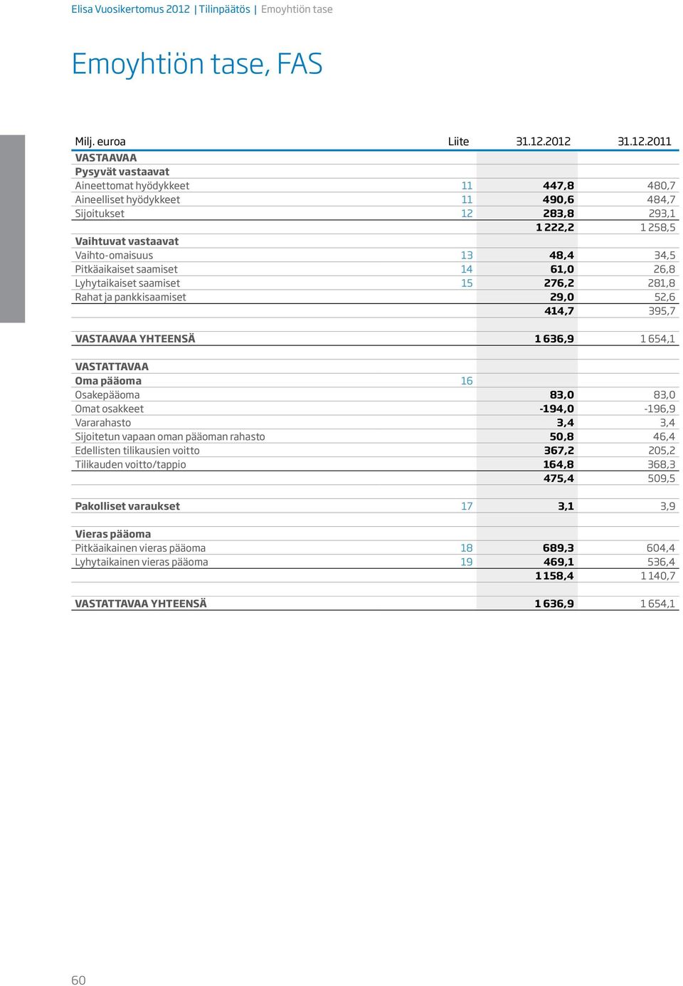 2012 31.12.2011 VASTAAVAA Pysyvät vastaavat Aineettomat hyödykkeet 11 447,8 480,7 Aineelliset hyödykkeet 11 490,6 484,7 Sijoitukset 12 283,8 293,1 1 222,2 1 258,5 Vaihtuvat vastaavat Vaihto-omaisuus