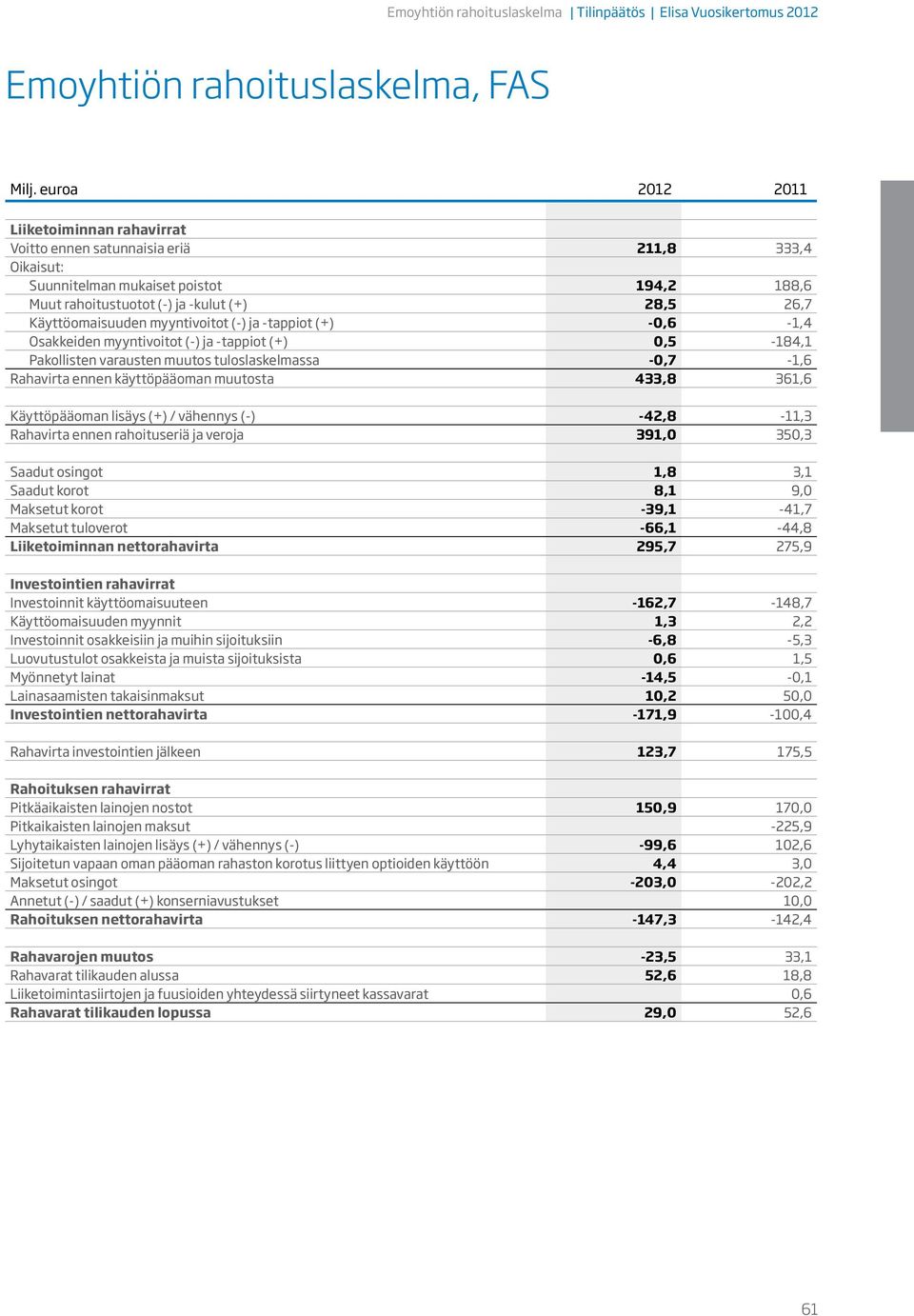 muutos tuloslaskelmassa -0,7-1,6 Rahavirta ennen käyttöpääoman muutosta 433,8 361,6 Käyttöpääoman lisäys (+) / vähennys (-) -42,8-11,3 Rahavirta ennen rahoituseriä ja veroja 391,0 350,3 Saadut