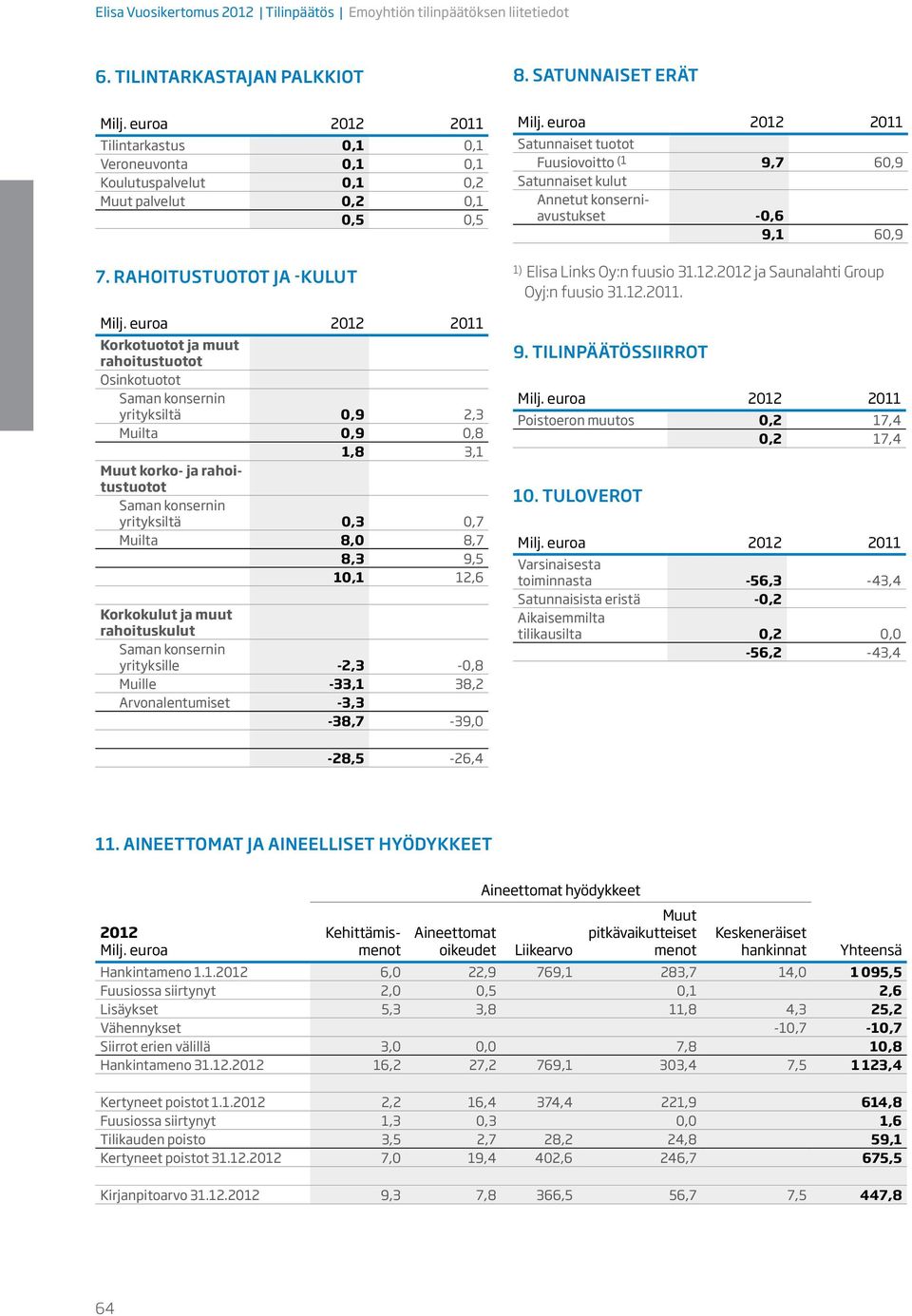 Rahoitustuotot ja -kulut Korkotuotot ja muut rahoitustuotot Osinkotuotot Saman konsernin yrityksiltä 0,9 2,3 Muilta 0,9 0,8 1,8 3,1 korko- ja rahoitustuotot Saman konsernin yrityksiltä 0,3 0,7 Muilta