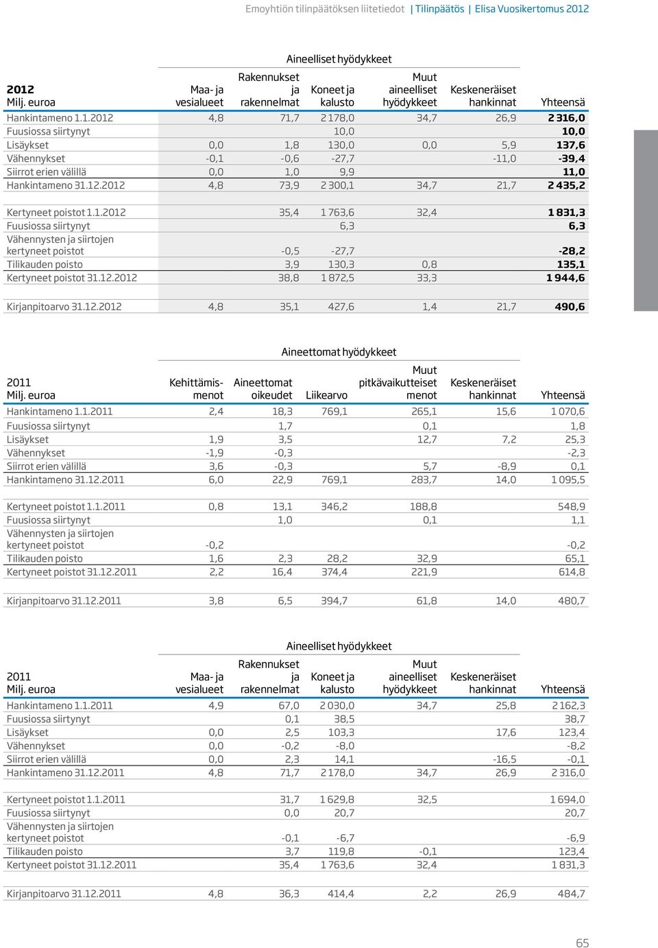 1.2012 4,8 71,7 2 178,0 34,7 26,9 2 316,0 Fuusiossa siirtynyt 10,0 10,0 Lisäykset 0,0 1,8 130,0 0,0 5,9 137,6 Vähennykset -0,1-0,6-27,7-11,0-39,4 Siirrot erien välillä 0,0 1,0 9,9 11,0 Hankintameno