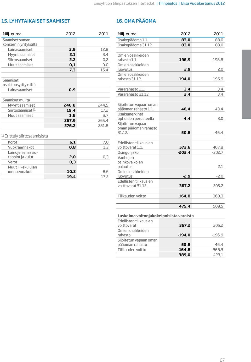 muilta Myyntisaamiset 246,8 244,5 Siirtosaamiset (1 19,4 17,2 saamiset 1,8 3,7 267,9 265,4 276,2 281,8 1) Erittely siirtosaamisista Korot 6,1 7,0 Vuokraennakot 0,8 1,2 Lainojen emissiotappiot ja