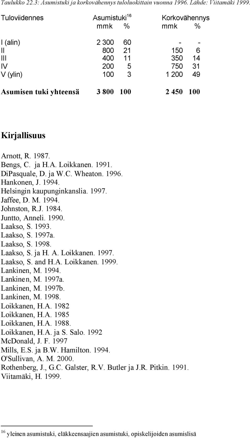 Kirjallisuus Arnott, R. 1987. Bengs, C. ja H.A. Loikkanen. 1991. DiPasquale, D. ja W.C. Wheaton. 1996. Hankonen, J. 1994. Helsingin kaupunginkanslia. 1997. Jaffee, D. M. 1994. Johnston, R.J. 1984.