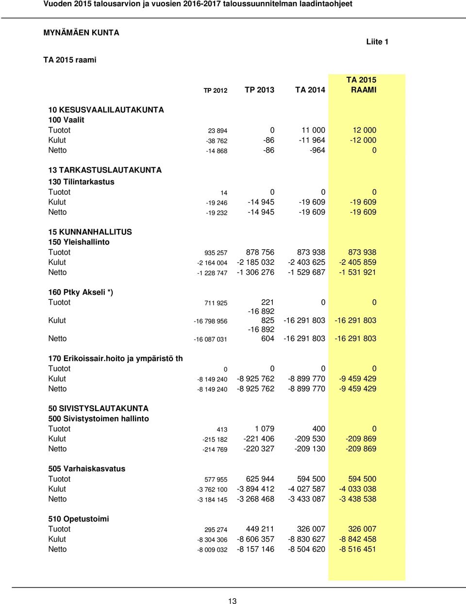 Kulut -2 164 004-2 185 032-2 403 625-2 405 859 Netto -1 228 747-1 306 276-1 529 687-1 531 921 160 Ptky Akseli *) Tuotot 711 925 221 0 0 Kulut -16 798 956-16 892 825-16 291 803-16 291 803 Netto -16