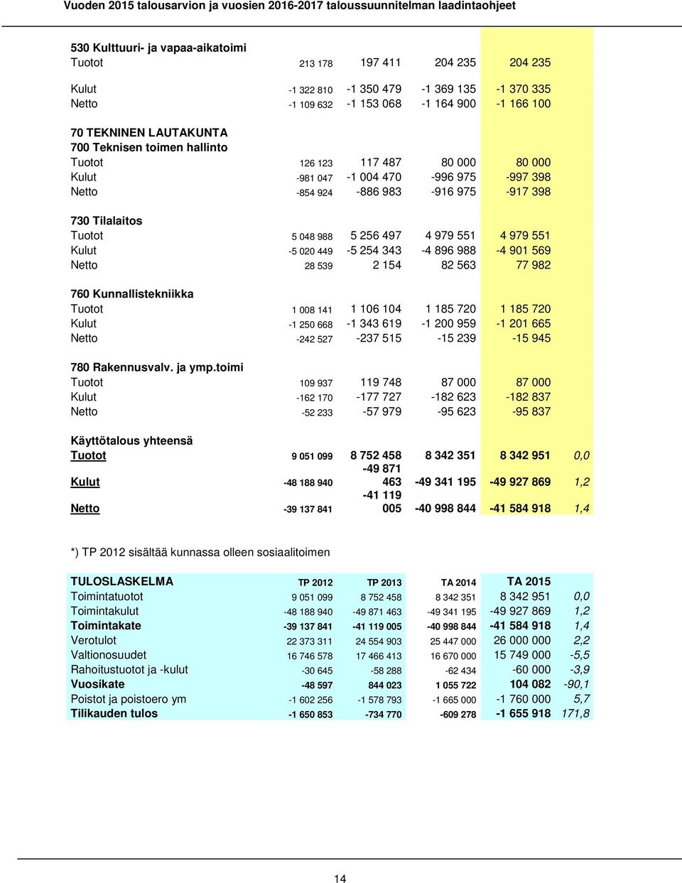 551 Kulut -5 020 449-5 254 343-4 896 988-4 901 569 Netto 28 539 2 154 82 563 77 982 760 Kunnallistekniikka Tuotot 1 008 141 1 106 104 1 185 720 1 185 720 Kulut -1 250 668-1 343 619-1 200 959-1 201