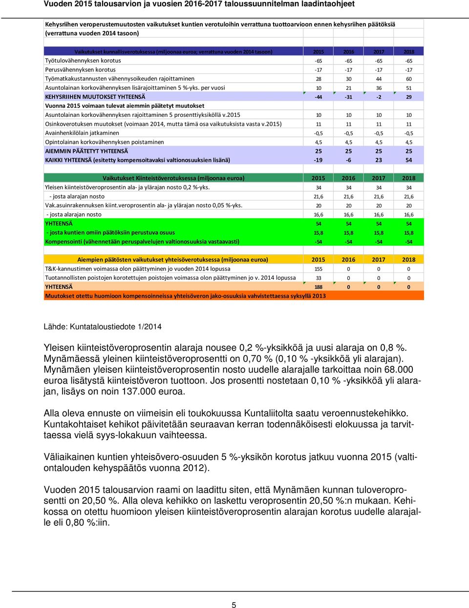 60 Asuntolainan korkovähennyksen lisärajoittaminen 5 %-yks.