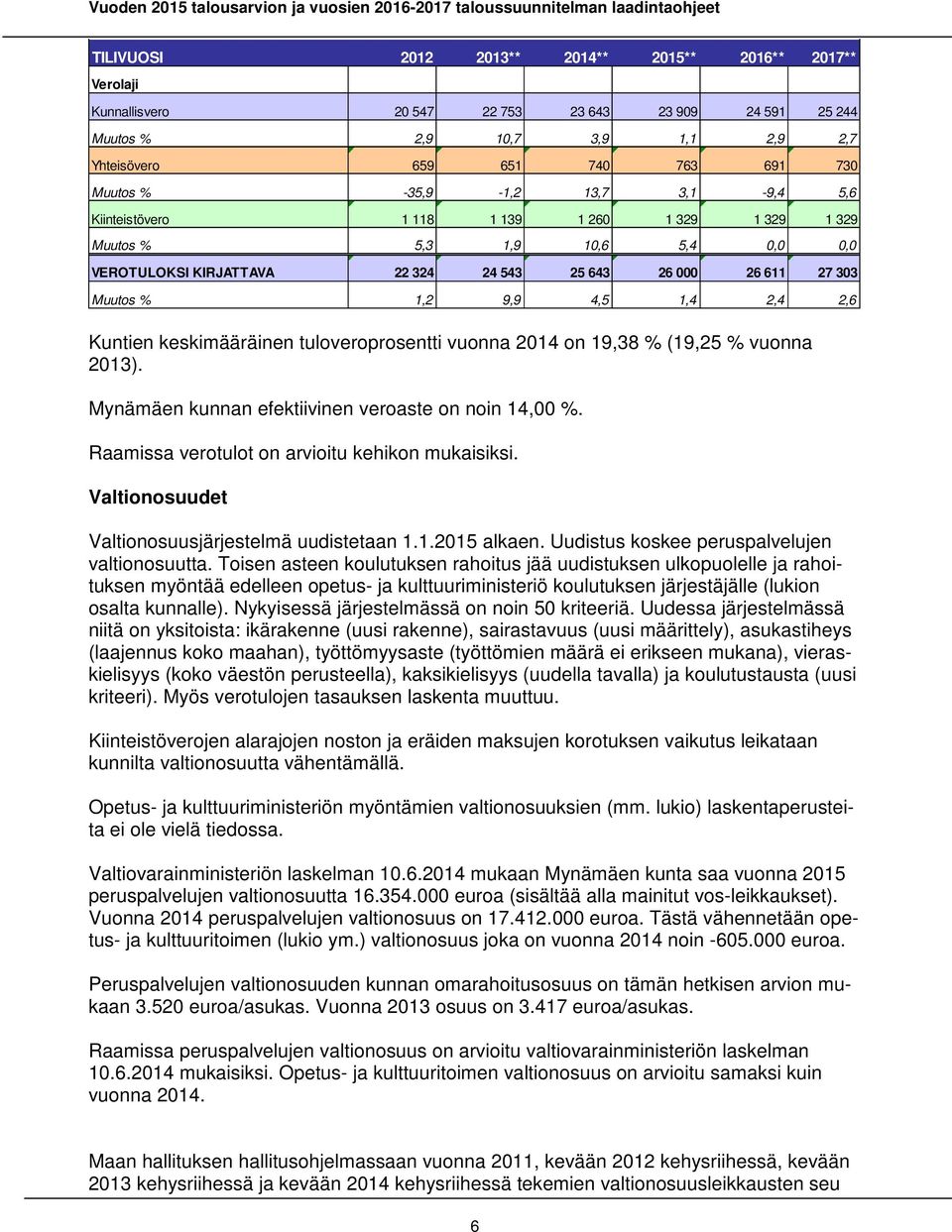 1,4 2,4 2,6 Kuntien keskimääräinen tuloveroprosentti vuonna 2014 on 19,38 % (19,25 % vuonna 2013). Mynämäen kunnan efektiivinen veroaste on noin 14,00 %.