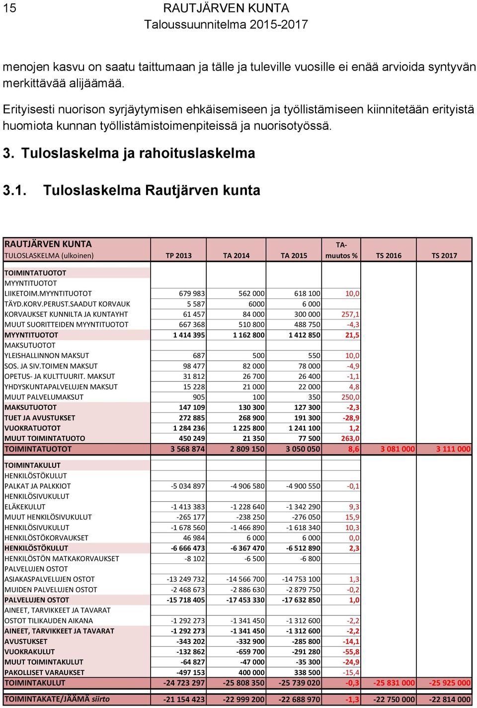 Tuloslaskelma Rautjärven kunta RAUTJÄRVEN KUNTA TA- TULOSLASKELMA (ulkoinen) TP 2013 TA 2014 TA 2015 muutos % TS 2016 TS 2017 TOIMINTATUOTOT MYYNTITUOTOT LIIKETOIM.