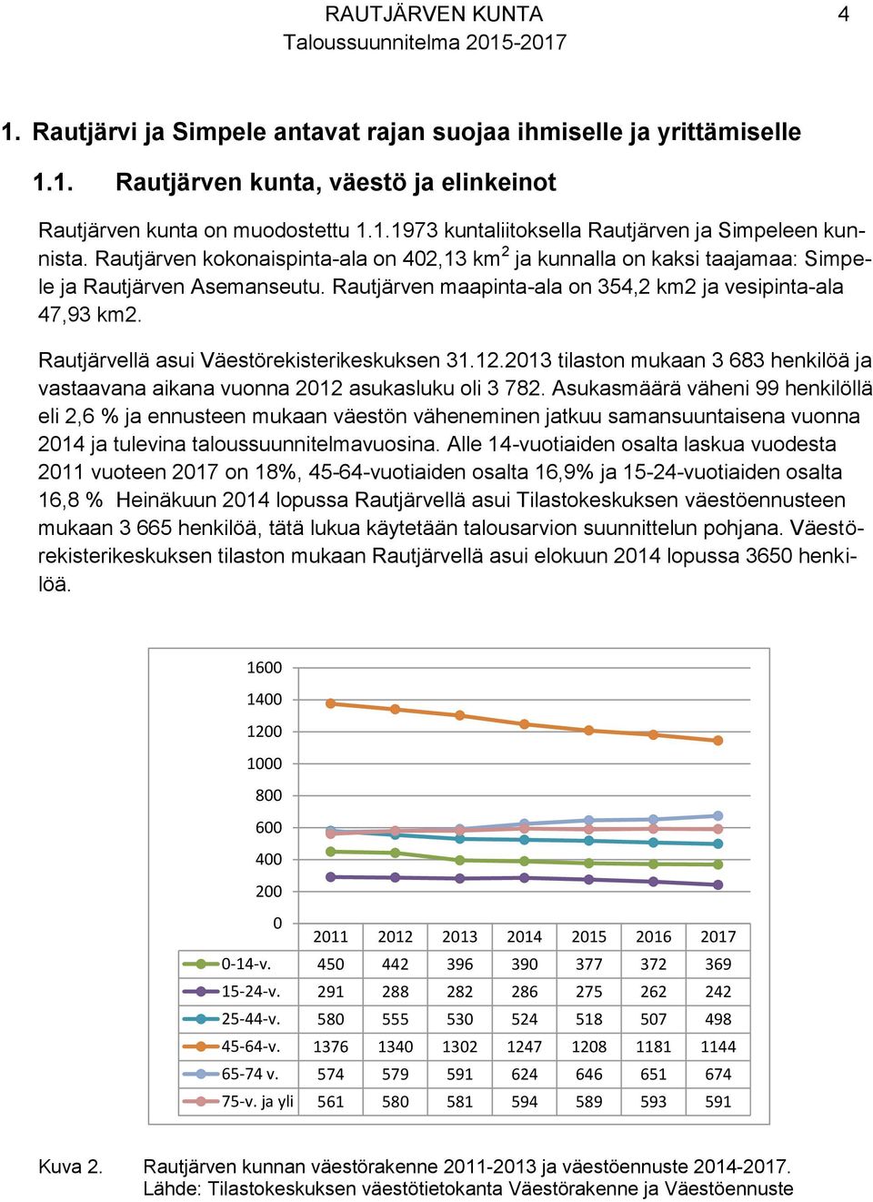 Rautjärvellä asui Väestörekisterikeskuksen 31.12.2013 tilaston mukaan 3 683 henkilöä ja vastaavana aikana vuonna 2012 asukasluku oli 3 782.