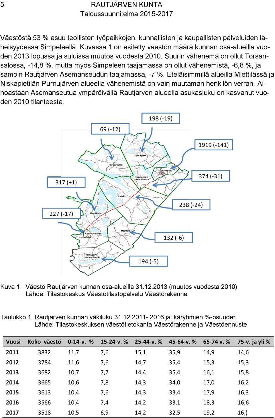 Suurin vähenemä on ollut Torsansalossa, -14,8 %, mutta myös Simpeleen taajamassa on ollut vähenemistä, -6,8 %, ja samoin Rautjärven Asemanseudun taajamassa, -7 %.