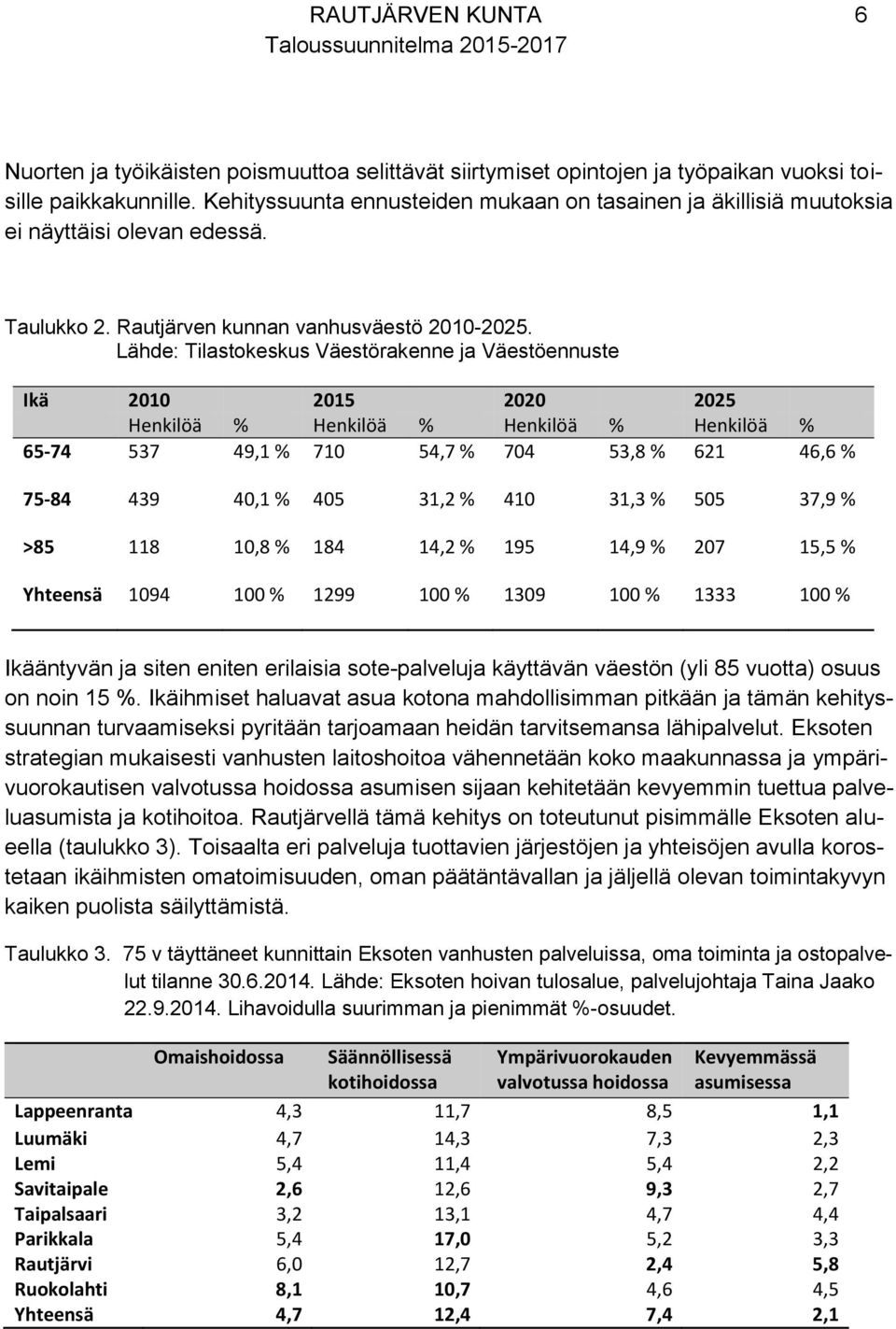 Lähde: Tilastokeskus Väestörakenne ja Väestöennuste Ikä 2010 2015 2020 2025 Henkilöä % Henkilöä % Henkilöä % Henkilöä % 65-74 537 49,1 % 710 54,7 % 704 53,8 % 621 46,6 % 75-84 439 40,1 % 405 31,2 %