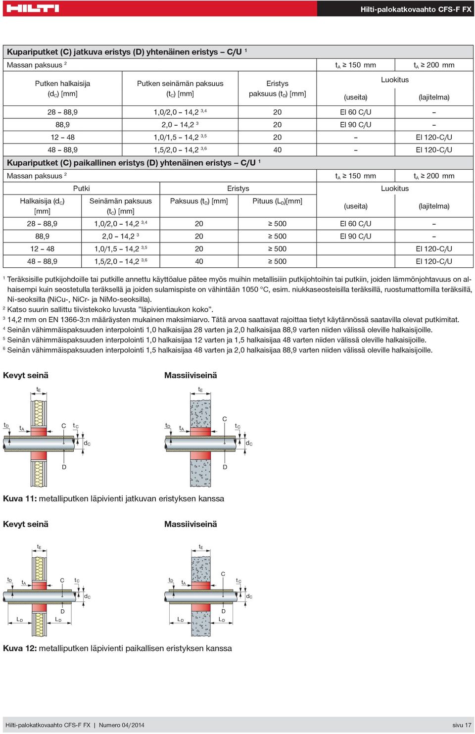 (d C ) Putki Eristys Seinämän paksuus (t C ) Paksuus (t D ) Pituus (L D ) 8 88,9,0/,0 4, 3,4 0 500 El 60 C/U 88,9,0 4, 3 0 500 El 90 C/U 48,0/,5 4, 3,5 0 500 El 0-C/U 48 88,9,5/,0 4, 3,6 40 500 El