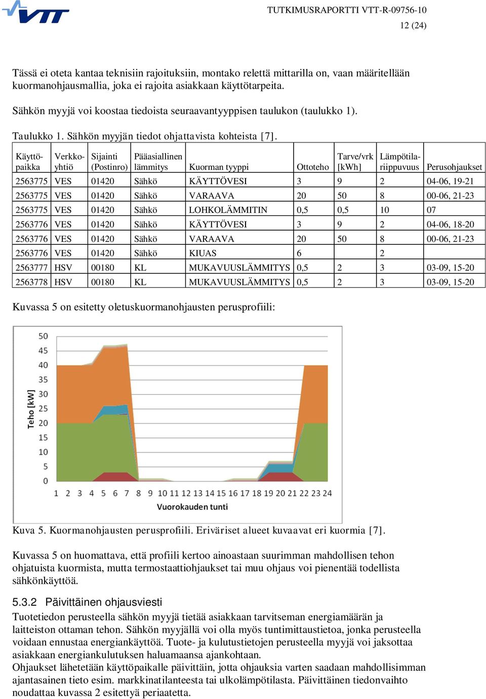 Käyttöpaikka Verkkoyhtiö Sijainti (Postinro) Pääasiallinen lämmitys Kuorman tyyppi Ottoteho Tarve/vrk [kwh] Lämpötilariippuvuus Perusohjaukset 2563775 VES 01420 Sähkö KÄYTTÖVESI 3 9 2 04-06, 19-21