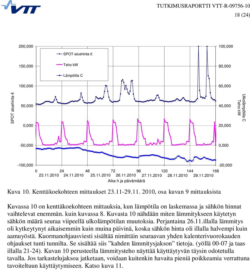 kuin kuvassa 8. Kuvasta 10 nähdään miten lämmitykseen käytetyn sähkön määrä seuraa viipeellä ulkolämpötilan muutoksia. Perjantaina 26.11.