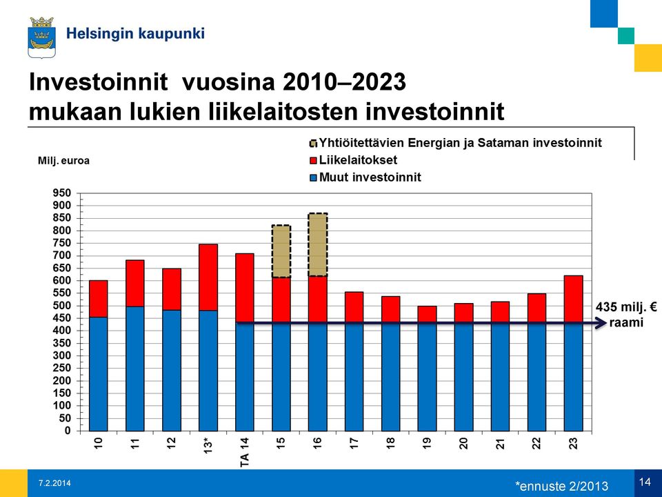 liikelaitosten investoinnit