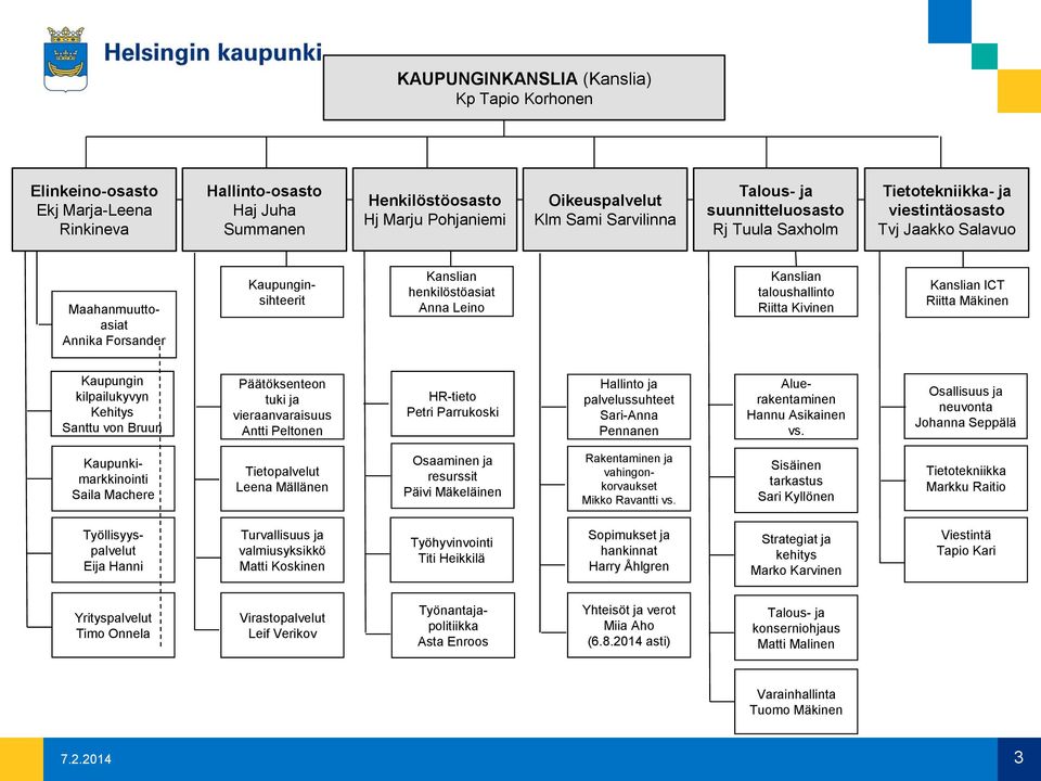 taloushallinto Riitta Kivinen Kanslian ICT Riitta Mäkinen Kaupungin kilpailukyvyn Kehitys Santtu von Bruun Päätöksenteon tuki ja vieraanvaraisuus Antti Peltonen HR-tieto Petri Parrukoski Hallinto ja