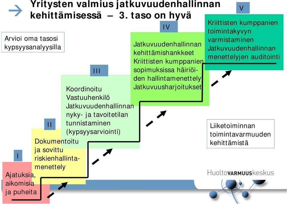 Jatkuvuudenhallinnan kehittämishankkeet Kriittisten kumppanien III sopimuksissa häiriöiden hallintamenettelyt Koordinoitu Jatkuvuusharjoitukset