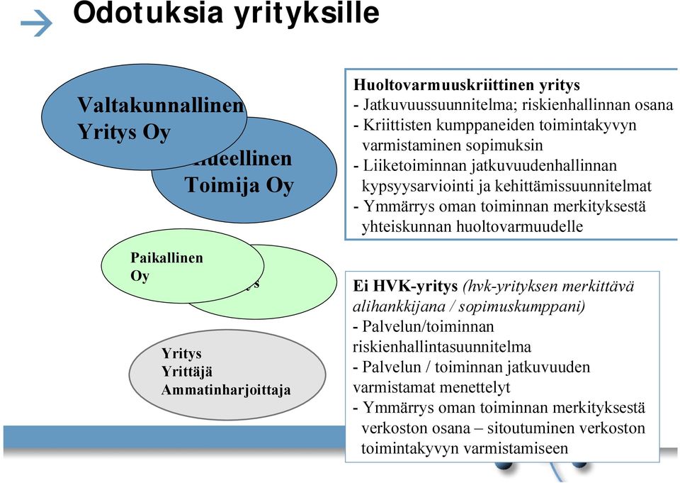 kehittämissuunnitelmat - Ymmärrys oman toiminnan merkityksestä yhteiskunnan huoltovarmuudelle Ei HVK-yritys (hvk-yrityksen merkittävä alihankkijana / sopimuskumppani) -