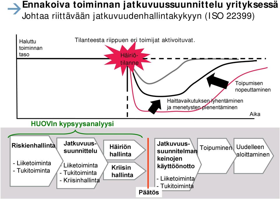 Häiriötilanne Toipumisen nopeuttaminen HUOVIn kypsyysanalyysi Haittavaikutuksen lyhentäminen ja menetysten pienentäminen Aika Riskienhallinta