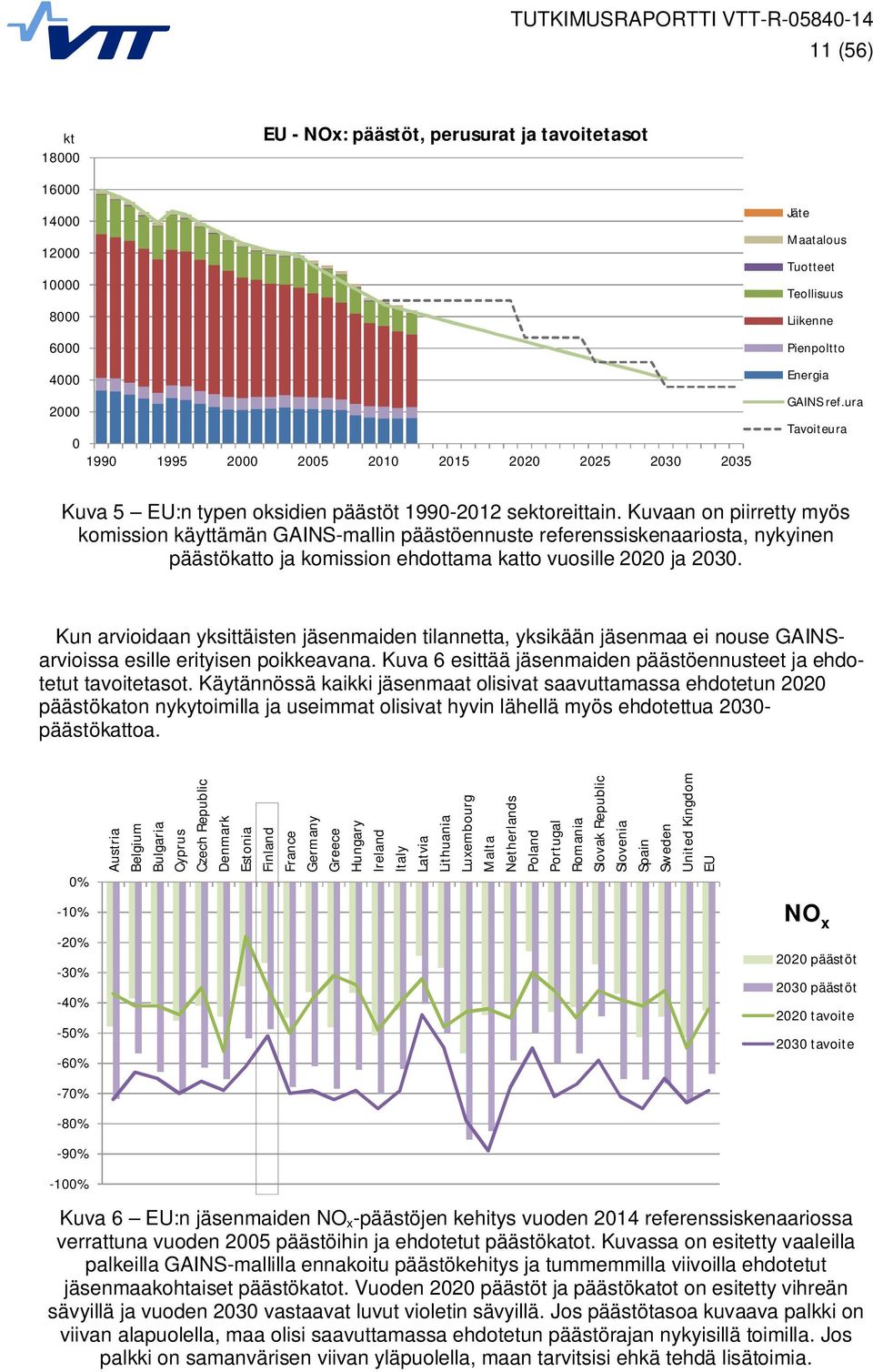 Kuvaan on piirretty myös komission käyttämän GAINS-mallin päästöennuste referenssiskenaariosta, nykyinen päästökatto ja komission ehdottama katto vuosille 2020 ja 2030.
