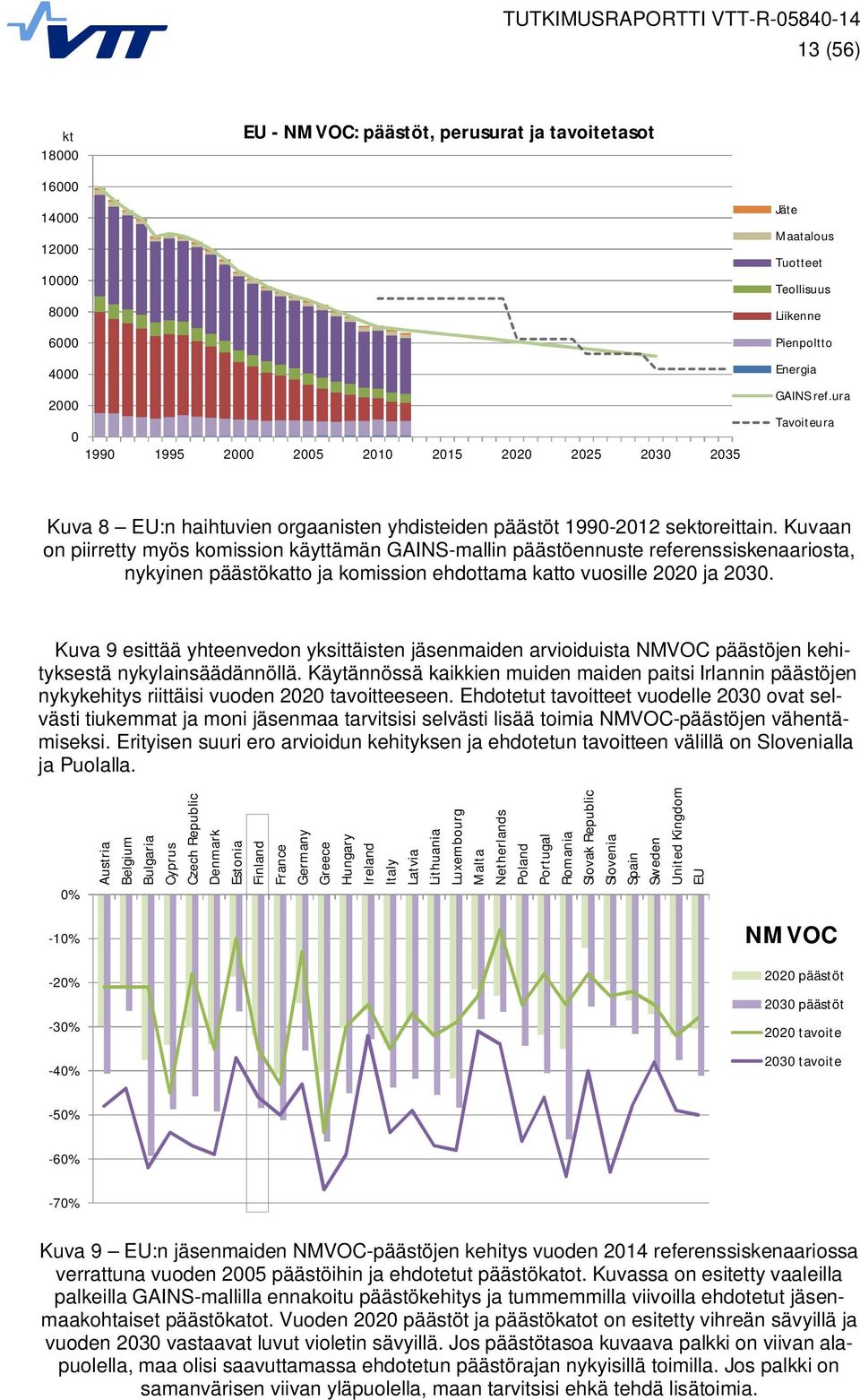 Kuvaan on piirretty myös komission käyttämän GAINS-mallin päästöennuste referenssiskenaariosta, nykyinen päästökatto ja komission ehdottama katto vuosille 2020 ja 2030.