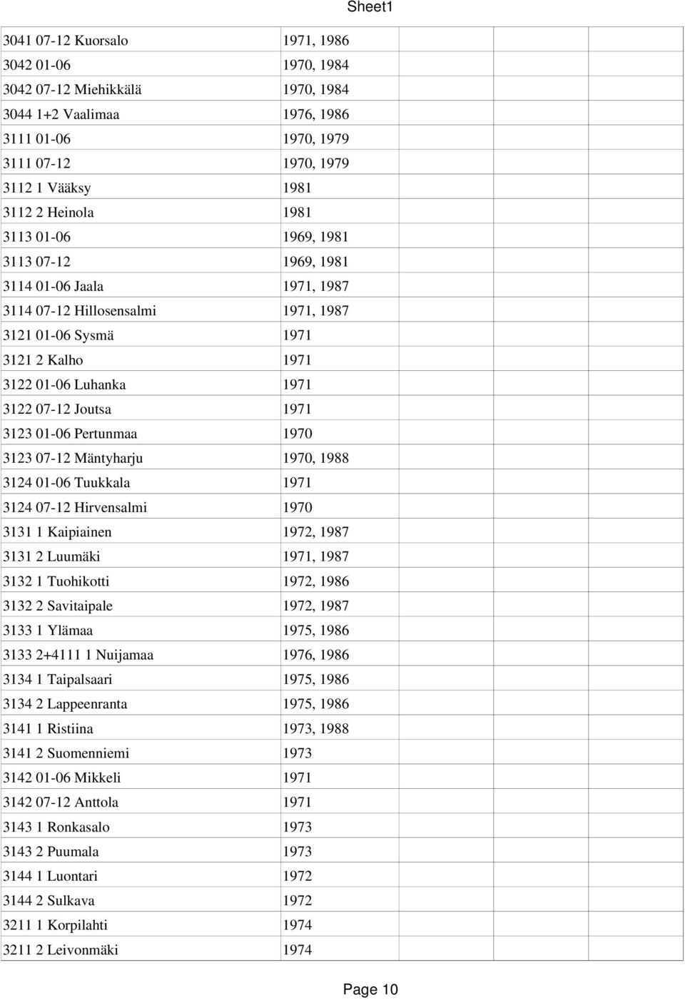 01 06 Pertunmaa 1970 3123 07 12 Mäntyharju 1970, 1988 3124 01 06 Tuukkala 1971 3124 07 12 Hirvensalmi 1970 3131 1 Kaipiainen 1972, 1987 3131 2 Luumäki 1971, 1987 3132 1 Tuohikotti 1972, 1986 3132 2