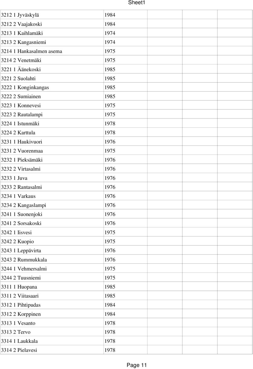 3232 2 Virtasalmi 1976 3233 1 Juva 1976 3233 2 Rantasalmi 1976 3234 1 Varkaus 1976 3234 2 Kangaslampi 1976 3241 1 Suonenjoki 1976 3241 2 Sorsakoski 1976 3242 1 Iisvesi 1975 3242 2 Kuopio 1975 3243 1