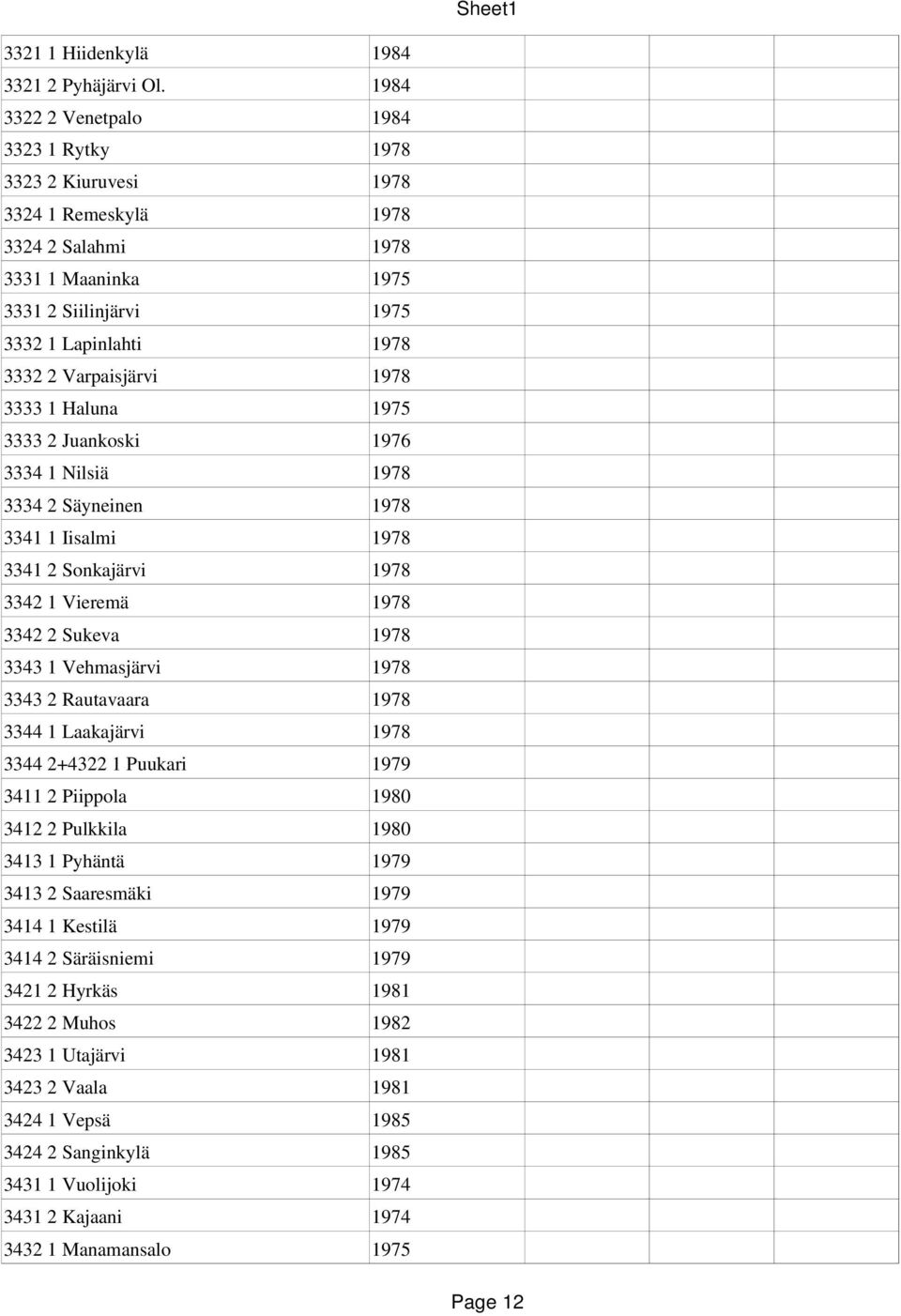 1978 3333 1 Haluna 1975 3333 2 Juankoski 1976 3334 1 Nilsiä 1978 3334 2 Säyneinen 1978 3341 1 Iisalmi 1978 3341 2 Sonkajärvi 1978 3342 1 Vieremä 1978 3342 2 Sukeva 1978 3343 1 Vehmasjärvi 1978 3343 2