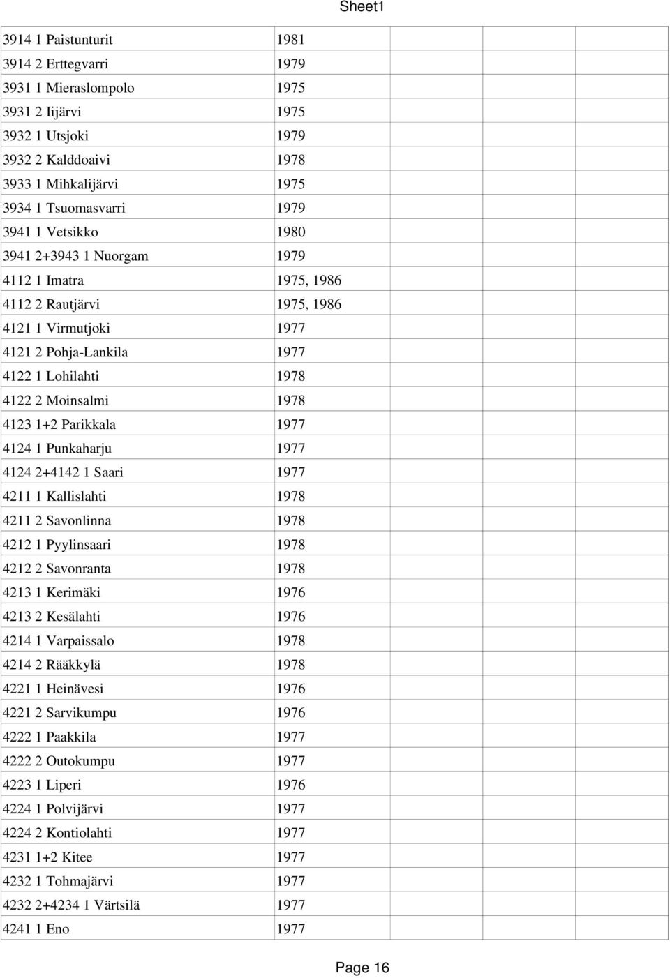 Parikkala 1977 4124 1 Punkaharju 1977 4124 2+4142 1 Saari 1977 4211 1 Kallislahti 1978 4211 2 Savonlinna 1978 4212 1 Pyylinsaari 1978 4212 2 Savonranta 1978 4213 1 Kerimäki 1976 4213 2 Kesälahti 1976