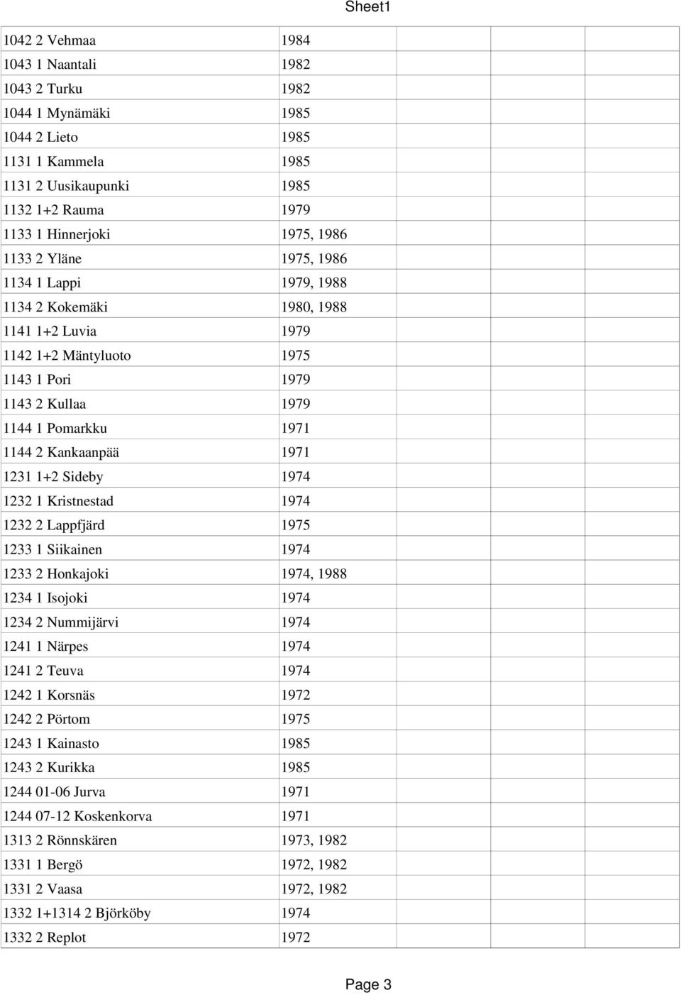 1+2 Sideby 1974 1232 1 Kristnestad 1974 1232 2 Lappfjärd 1975 1233 1 Siikainen 1974 1233 2 Honkajoki 1974, 1988 1234 1 Isojoki 1974 1234 2 Nummijärvi 1974 1241 1 Närpes 1974 1241 2 Teuva 1974 1242 1