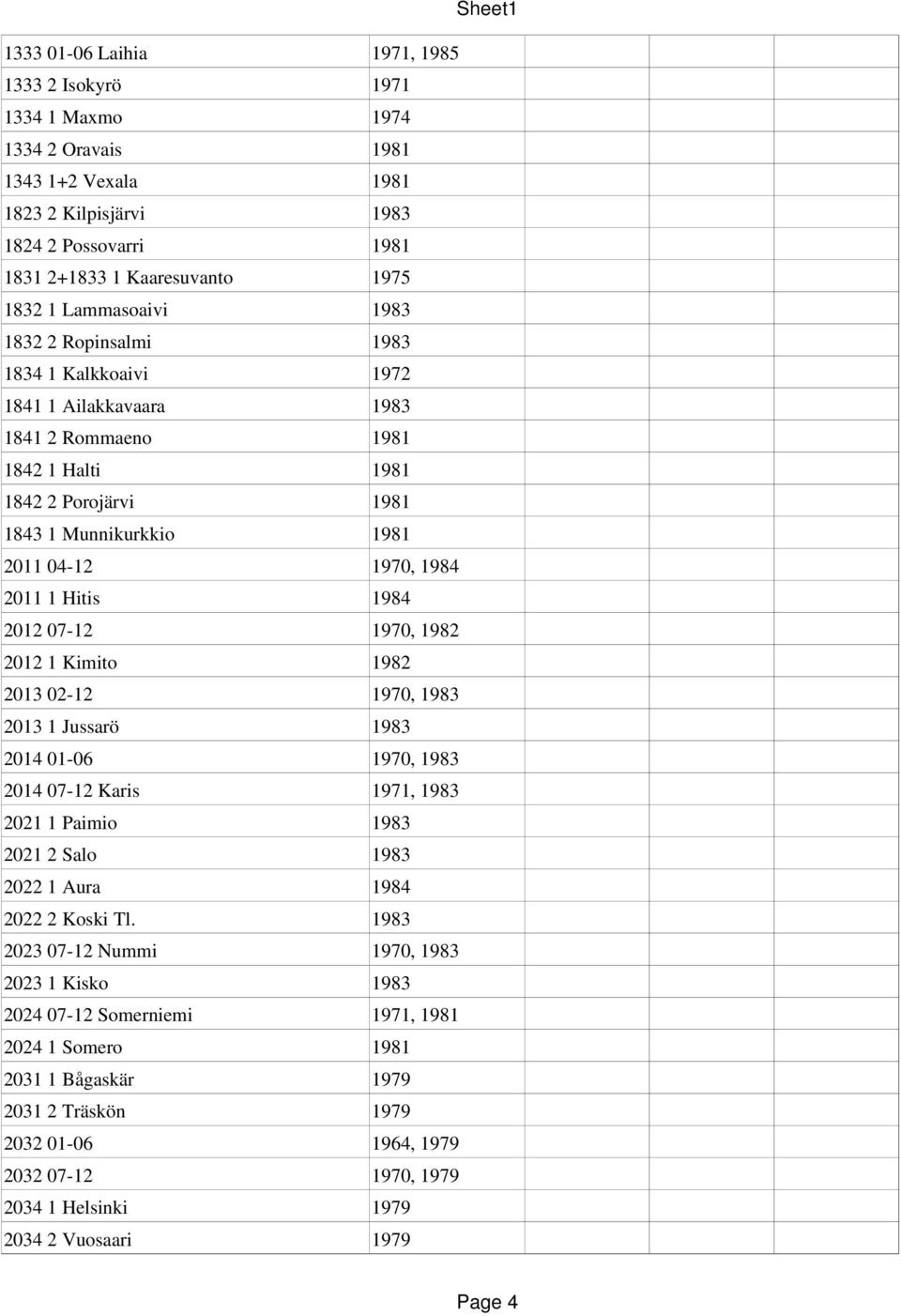 2011 1 Hitis 1984 2012 07 12 1970, 1982 2012 1 Kimito 1982 2013 02 12 1970, 1983 2013 1 Jussarö 1983 2014 01 06 1970, 1983 2014 07 12 Karis 1971, 1983 2021 1 Paimio 1983 2021 2 Salo 1983 2022 1 Aura