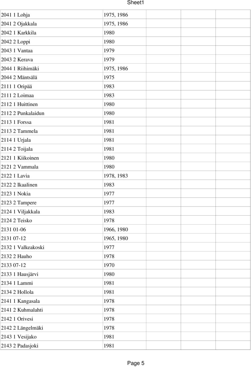 1978, 1983 2122 2 Ikaalinen 1983 2123 1 Nokia 1977 2123 2 Tampere 1977 2124 1 Viljakkala 1983 2124 2 Teisko 1978 2131 01 06 1966, 1980 2131 07 12 1965, 1980 2132 1 Valkeakoski 1977 2132 2 Hauho 1978