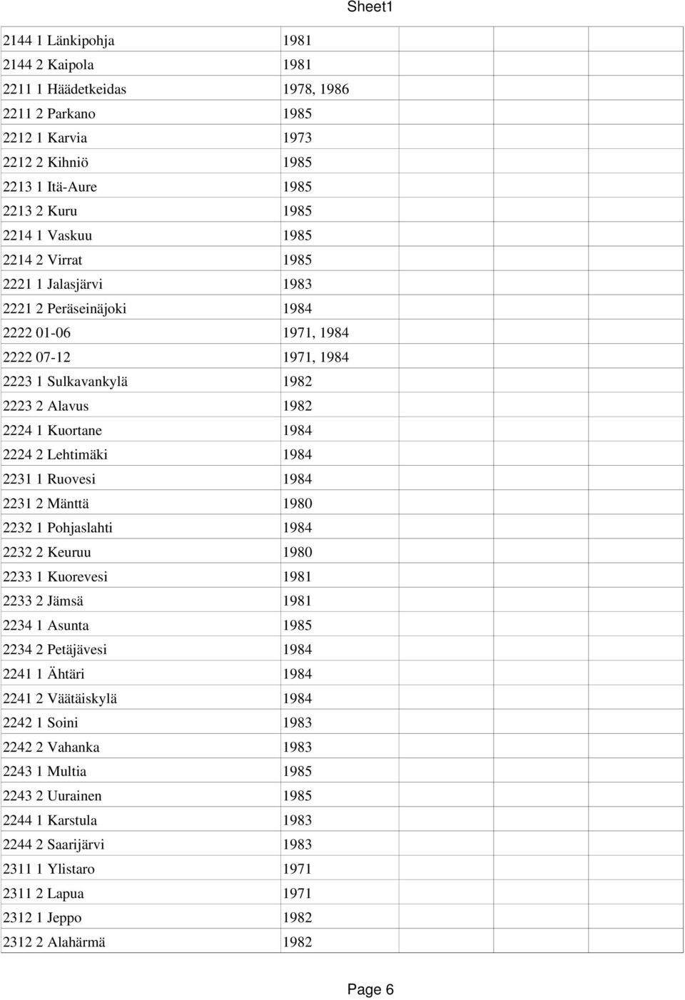 Ruovesi 1984 2231 2 Mänttä 1980 2232 1 Pohjaslahti 1984 2232 2 Keuruu 1980 2233 1 Kuorevesi 1981 2233 2 Jämsä 1981 2234 1 Asunta 1985 2234 2 Petäjävesi 1984 2241 1 Ähtäri 1984 2241 2 Väätäiskylä 1984