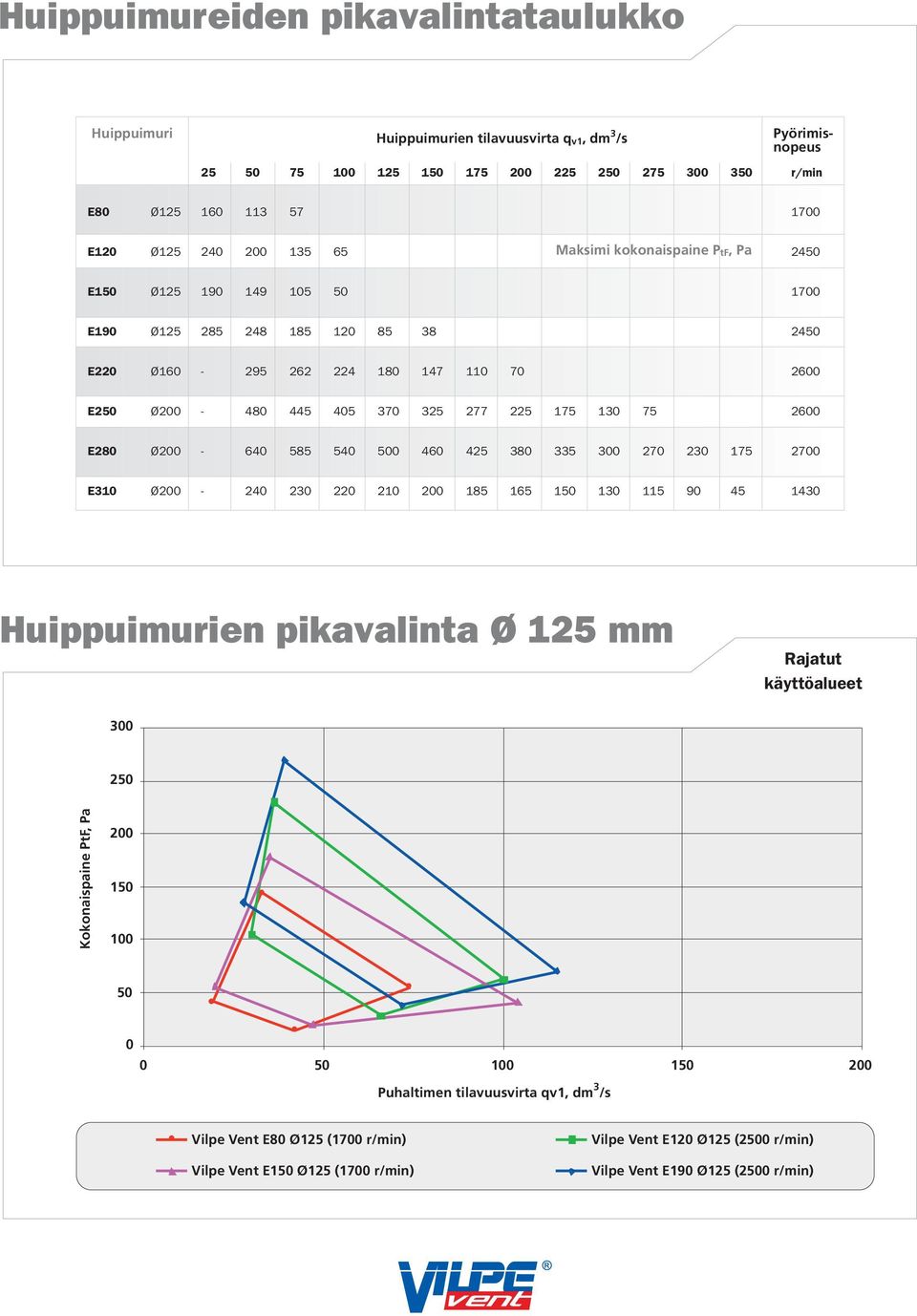 130 75 2600 E280 Ø200-640 585 540 500 460 425 380 335 300 270 230 175 2700 E310 Ø200-240 230 220 210 200 185 165 150 130 115 90 45 1430 Huippuimurien pikavalinta Ø 125 mm Rajatut käyttöalueet 300 250