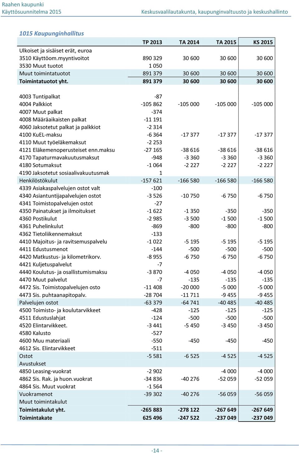 4100 KuEL-maksu -6 364-17 377-17 377-17 377 4110 Muut työeläkemaksut -2 253 4121 Eläkemenoperusteiset enn.